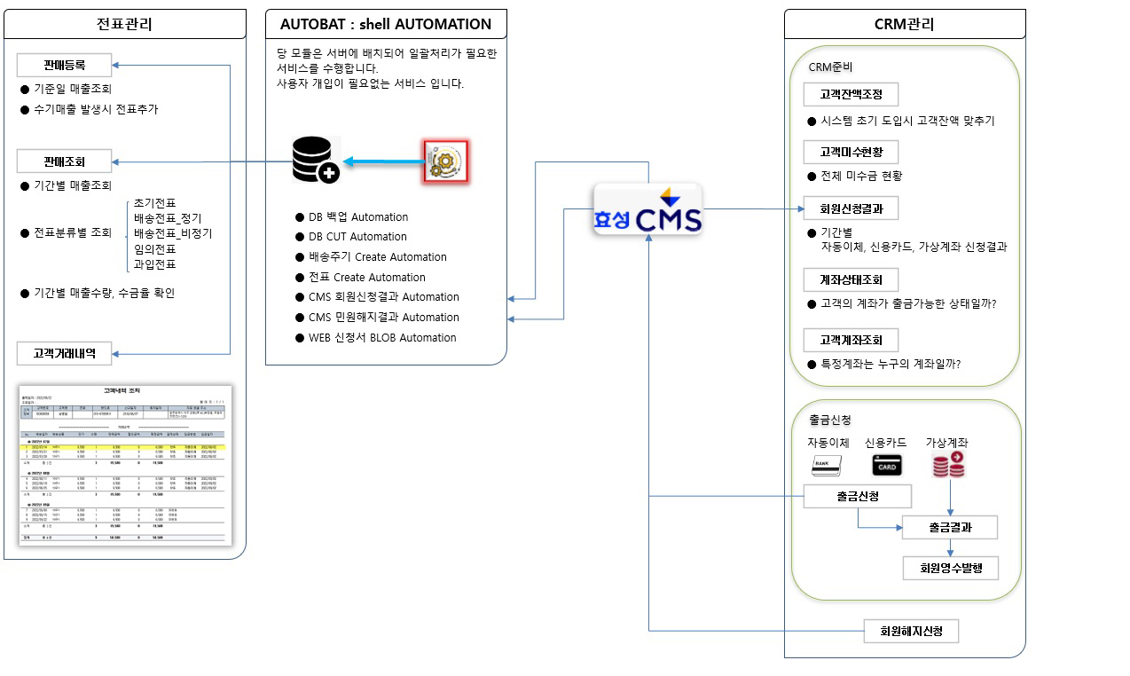 전표관리
판매등록
판매조회
고객거래내역
AUTOBAT : shell AUTOMATION
● 전표 Create Automation
● CMS 회원신청결과 Automation
● DB 백업 Automation
● DB CUT Automation
● 배송주기 Create Automation
● CMS 민원해지결과 Automation
● WEB 신청서 BLOB Automation
당 모듈은 서버에 배치되어 일괄처리가 필요한
서비스를 수행합니다.
● 기준일 매출조회 사용자 개입이 필요없는 서비스 입니다.
● 수기매출 발생시 전표추가
● 기간별 매출조회
● 기간별 매출수량, 수금율 확인
● 전표분류별 조회
초기전표
배송전표_정기
배송전표_비정기
임의전표
과입전표
CRM관리
고객잔액조정
고객미수현황
회원신청결과
계좌상태조회
고객계좌조회
● 시스템 초기 도입시 고객잔액 맞추기
● 전체 미수금 현황
● 기간별
자동이체, 신용카드, 가상계좌 신청결과
● 고객의 계좌가 출금가능한 상태일까?
● 특정계좌는 누구의 계좌일까?
출금신청
출금신청
출금결과
회원영수발행
회원해지신청