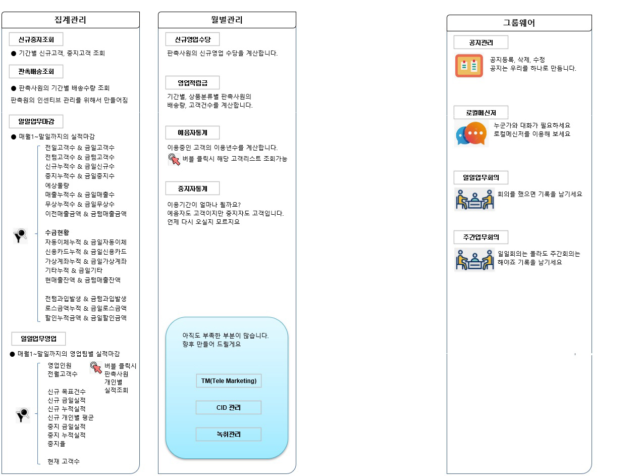 집계관리
신규중지조회
● 기간별 신규고객, 중지고객 조회
판촉배송조회
● 판촉사원의 기간별 배송수량 조회
판촉원의 인센티브 관리를 위해서 만들어짐
일일업무마감
● 매월1~말일까지의 실적마감
전일고객수 & 금일고객수
전텀고객수 & 금텀고객수
신규누적수 & 금일신규수
중지누적수 & 금일중지수
예상물량
매출누적수 & 금일매출수
무상누적수 & 금일무상수
이전매출금액 & 금텀매출금액
수금현황
자동이체누적 & 금일자동이체
신용카드누적 & 금일신용카드
가상계좌누적 & 금일가상계좌
기타누적 & 금일기타
현매출잔액 & 금텀매출잔액
전텀과입발생 & 금텀과입발생
로스금액누적 & 금일로스금액
할인누적금액 & 금일할인금액
일일업무영업
● 매월1~말일까지의 영업팀별 실적마감
영업인원
전월고객수
신규 목표건수
신규 금일실적
신규 누적실적
신규 개인별 평균
중지 금일실적
중지 누적실적
중지율
현재 고객수
월별관리
신규영업수당
영업적립급
예음자통계
판촉사원의 신규영업 수당을 계산합니다.
기간별, 상품분류별 판촉사원의
배송량, 고객건수를 계산합니다.
이용중인 고객의 이용년수를 계산합니다.
버블 클릭시 해당 고객리스트 조회가능
버블 클릭시
판촉사원
개인별
실적조회
그룹웨어
공지관리
로컬메신저
일일업무회의
주간업무회의
공지등록, 삭제, 수정
공지는 우리를 하나로 만듬니다.
누군가와 대화가 필요하세요
로컬메신저를 이용해 보세요
회의를 했으면 기록을 남기세요
일일회의는 몰라도 주간회의는
해야죠 기록을 남기세요
